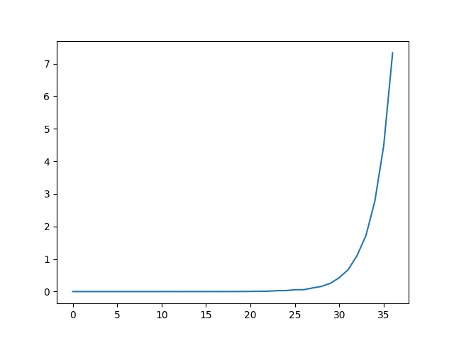 Fibonacci Chart 1