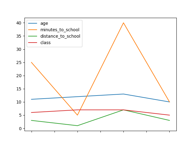 School Line Chart