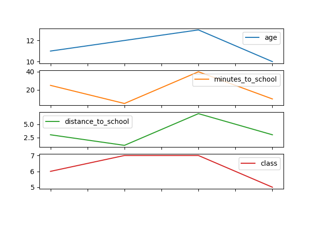 School Line Chart Subplots