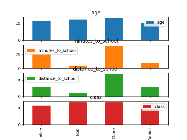 School Bar Chart Subplots